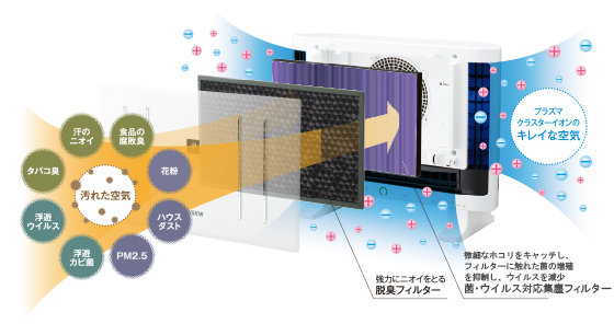 ＜脱臭フィルター＋雑菌対応集塵フィルター＞の場合